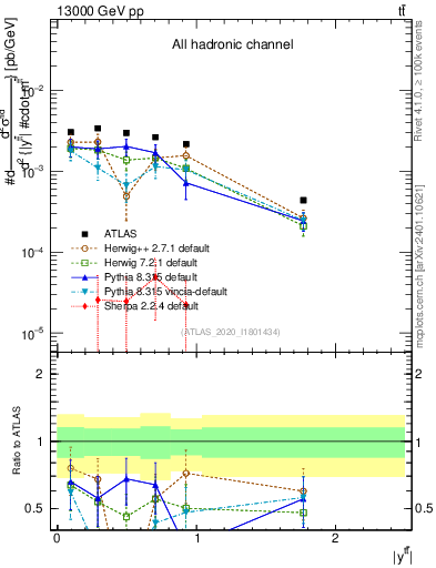 Plot of ttbar.y in 13000 GeV pp collisions