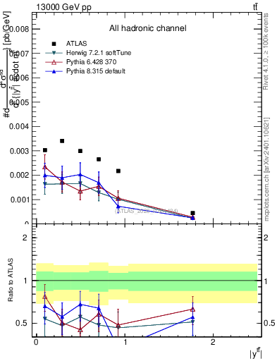 Plot of ttbar.y in 13000 GeV pp collisions