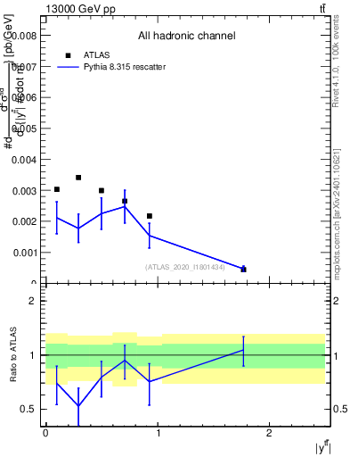 Plot of ttbar.y in 13000 GeV pp collisions