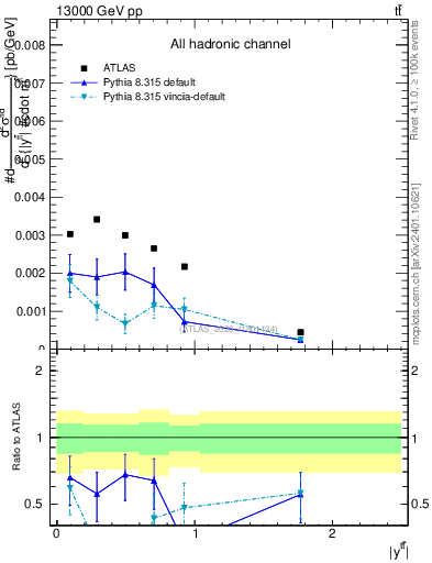 Plot of ttbar.y in 13000 GeV pp collisions