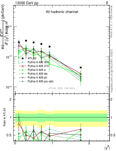 Plot of ttbar.y in 13000 GeV pp collisions