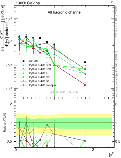 Plot of ttbar.y in 13000 GeV pp collisions