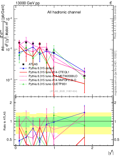 Plot of ttbar.y in 13000 GeV pp collisions