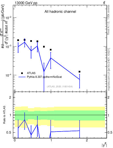 Plot of ttbar.y in 13000 GeV pp collisions