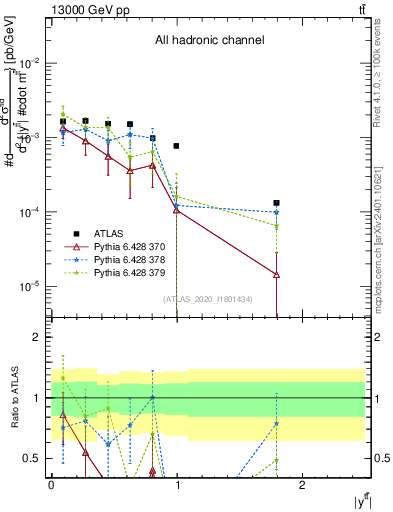 Plot of ttbar.y in 13000 GeV pp collisions