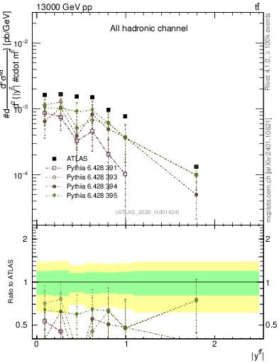 Plot of ttbar.y in 13000 GeV pp collisions
