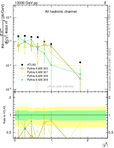 Plot of ttbar.y in 13000 GeV pp collisions