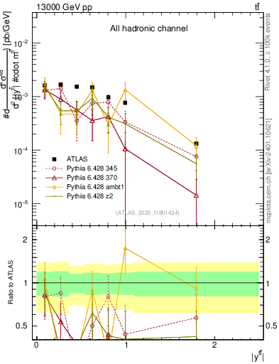 Plot of ttbar.y in 13000 GeV pp collisions