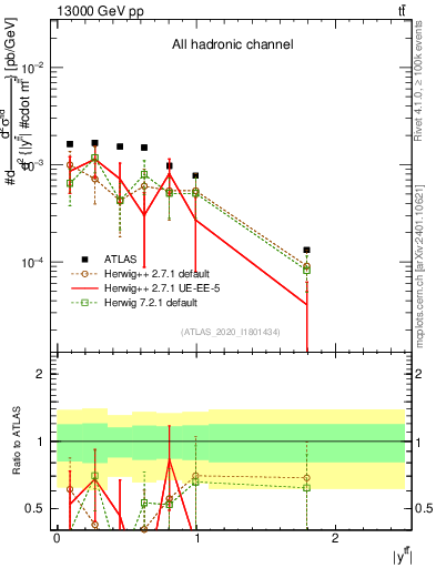 Plot of ttbar.y in 13000 GeV pp collisions