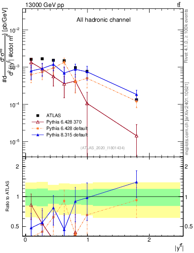 Plot of ttbar.y in 13000 GeV pp collisions