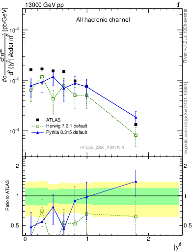 Plot of ttbar.y in 13000 GeV pp collisions
