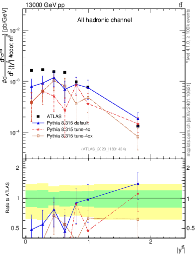 Plot of ttbar.y in 13000 GeV pp collisions