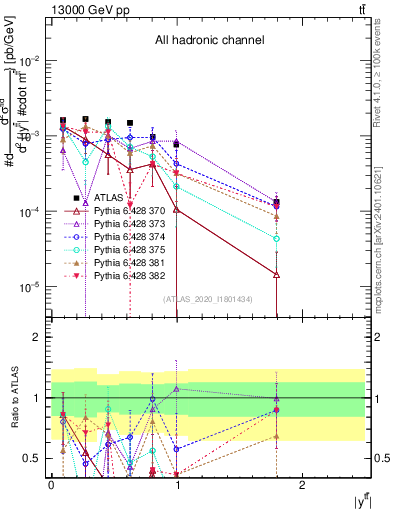 Plot of ttbar.y in 13000 GeV pp collisions