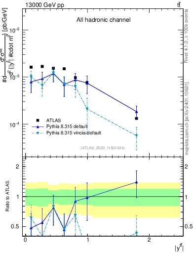 Plot of ttbar.y in 13000 GeV pp collisions