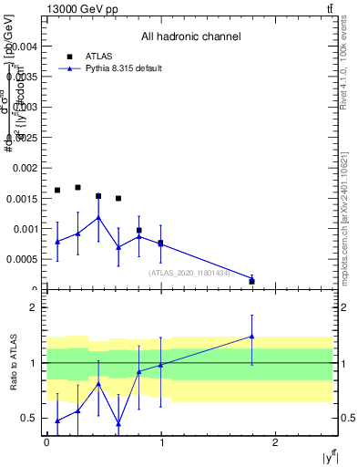 Plot of ttbar.y in 13000 GeV pp collisions