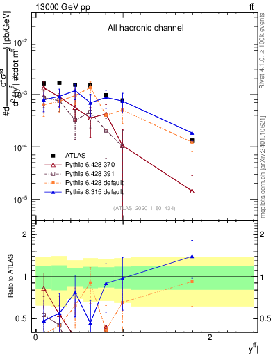 Plot of ttbar.y in 13000 GeV pp collisions