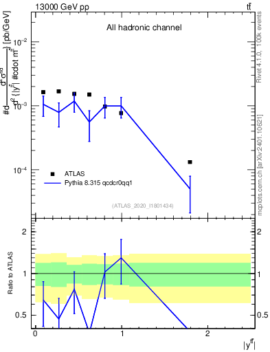 Plot of ttbar.y in 13000 GeV pp collisions