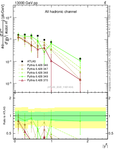 Plot of ttbar.y in 13000 GeV pp collisions