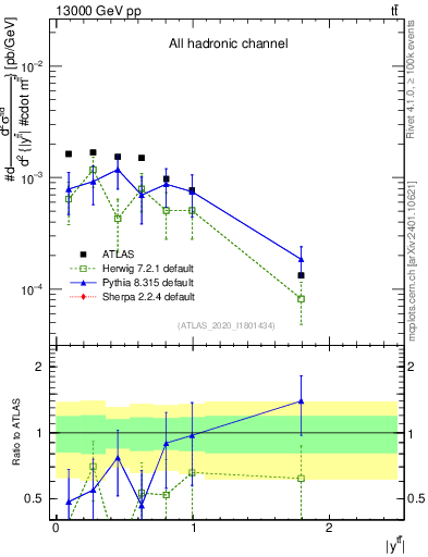 Plot of ttbar.y in 13000 GeV pp collisions
