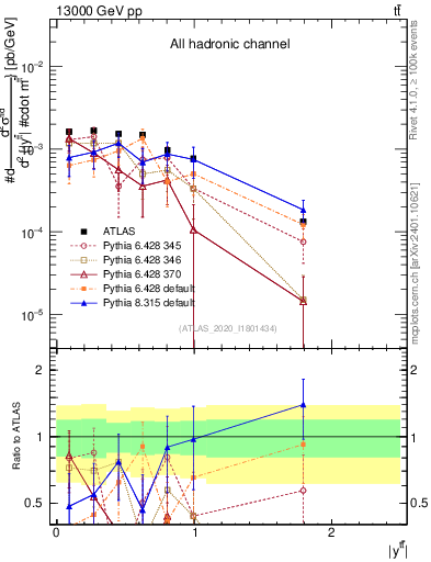 Plot of ttbar.y in 13000 GeV pp collisions
