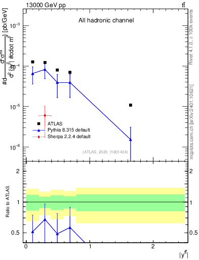 Plot of ttbar.y in 13000 GeV pp collisions