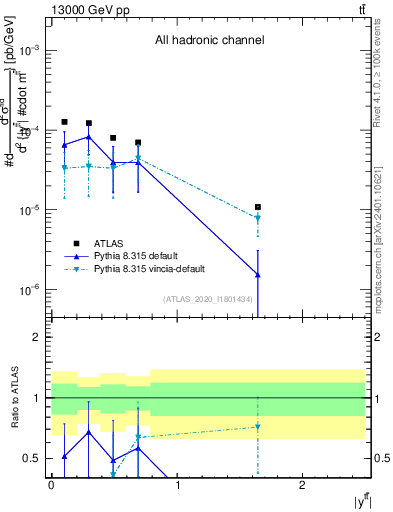 Plot of ttbar.y in 13000 GeV pp collisions