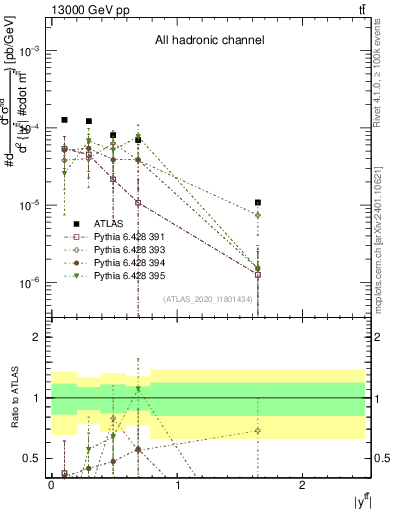 Plot of ttbar.y in 13000 GeV pp collisions