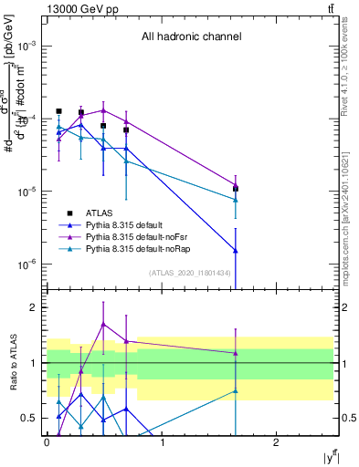 Plot of ttbar.y in 13000 GeV pp collisions