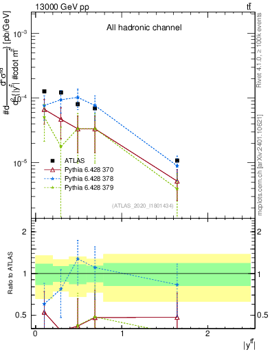 Plot of ttbar.y in 13000 GeV pp collisions