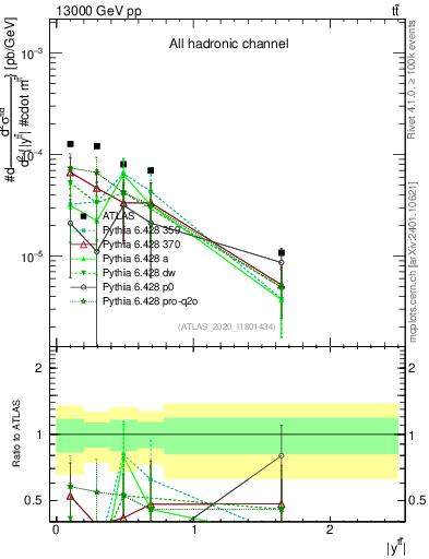 Plot of ttbar.y in 13000 GeV pp collisions