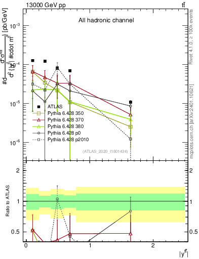 Plot of ttbar.y in 13000 GeV pp collisions