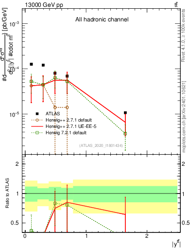 Plot of ttbar.y in 13000 GeV pp collisions
