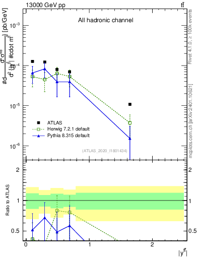 Plot of ttbar.y in 13000 GeV pp collisions