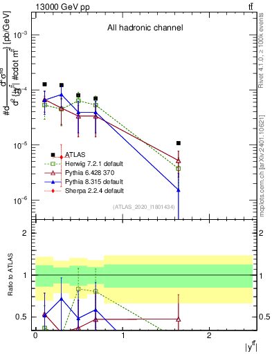 Plot of ttbar.y in 13000 GeV pp collisions