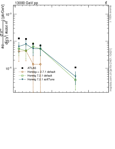 Plot of ttbar.y in 13000 GeV pp collisions