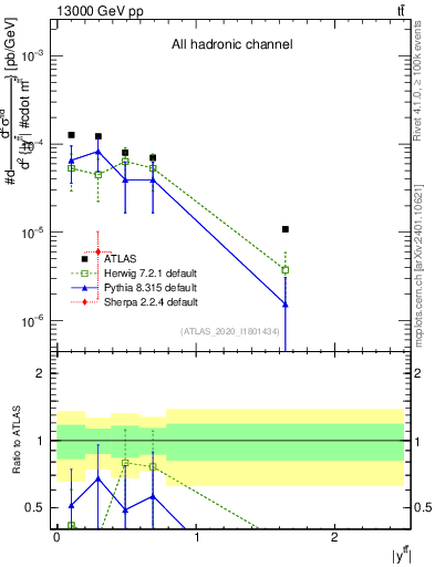 Plot of ttbar.y in 13000 GeV pp collisions