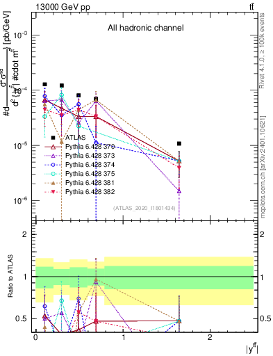 Plot of ttbar.y in 13000 GeV pp collisions