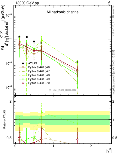 Plot of ttbar.y in 13000 GeV pp collisions