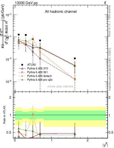 Plot of ttbar.y in 13000 GeV pp collisions