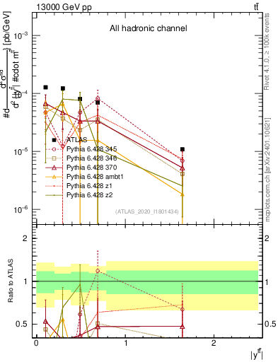 Plot of ttbar.y in 13000 GeV pp collisions