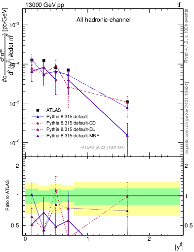 Plot of ttbar.y in 13000 GeV pp collisions
