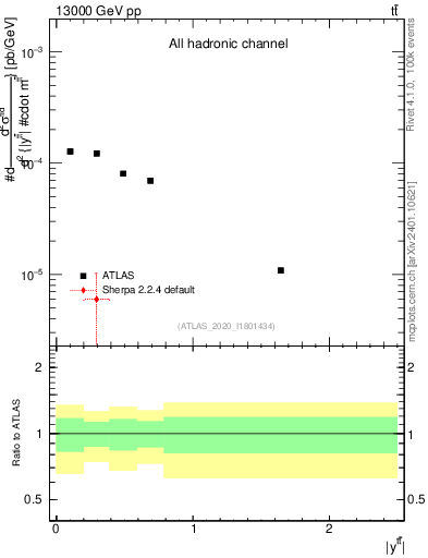 Plot of ttbar.y in 13000 GeV pp collisions
