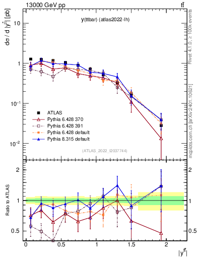 Plot of ttbar.y in 13000 GeV pp collisions