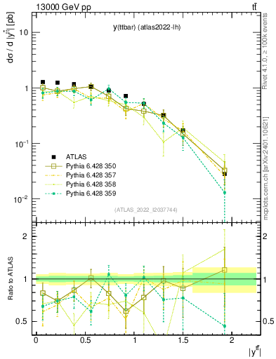 Plot of ttbar.y in 13000 GeV pp collisions