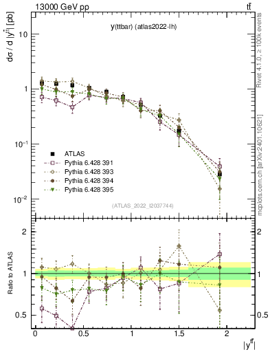 Plot of ttbar.y in 13000 GeV pp collisions