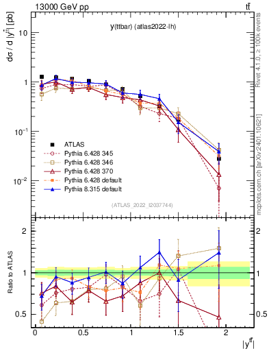 Plot of ttbar.y in 13000 GeV pp collisions