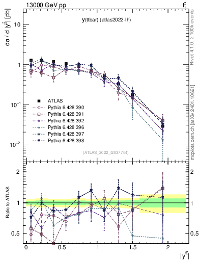 Plot of ttbar.y in 13000 GeV pp collisions