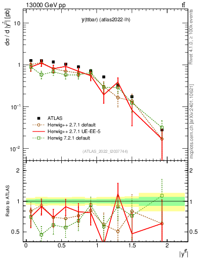 Plot of ttbar.y in 13000 GeV pp collisions