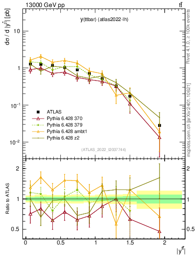 Plot of ttbar.y in 13000 GeV pp collisions