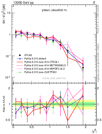 Plot of ttbar.y in 13000 GeV pp collisions